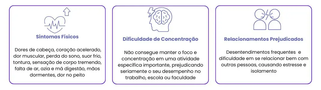Imagem apresenta os sintomas Físicos de ansiedade como: Dores de cabeça, coração acelerado, dor muscular, perda do sono, suor frio, tontura, sensação de corpo tremendo, falta de ar, azia e má digestão, mãos dormentes, dor no peito. Apresenta também Dificuldade de Concentração que se caracteriza como Não consegue manter o foco e concentração em uma atividade específica importante, prejudicando seriamente o seu desempenho no trabalho, escola ou faculdade. (confundido muitas vezes com TDAH). E por ultimo Relacionamentos Prejudicados Desentendimentos frequentes e dificuldade em se relacionar bem com outras pessoas, causando estresse e isolamento